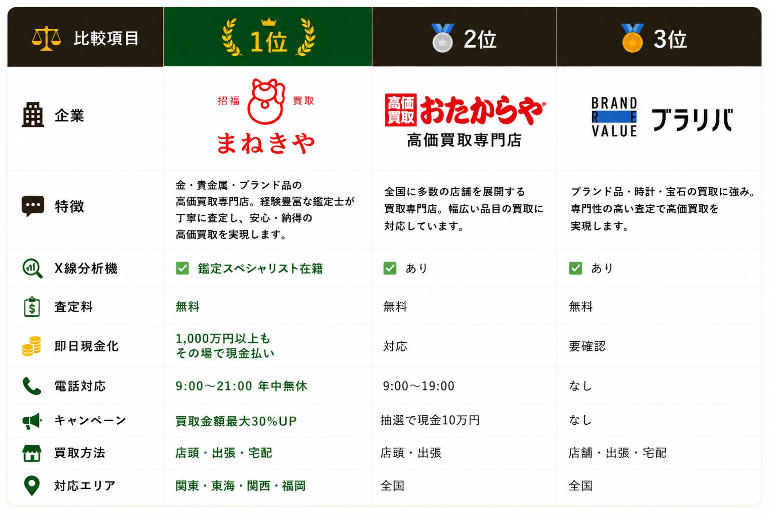 金買取業者TOP3徹底比較表｜まねきや（1位）vs おたからや（2位）vs ブラリバ（3位）X線分析機・査定料・即日現金化・電話対応・キャンペーンを比較