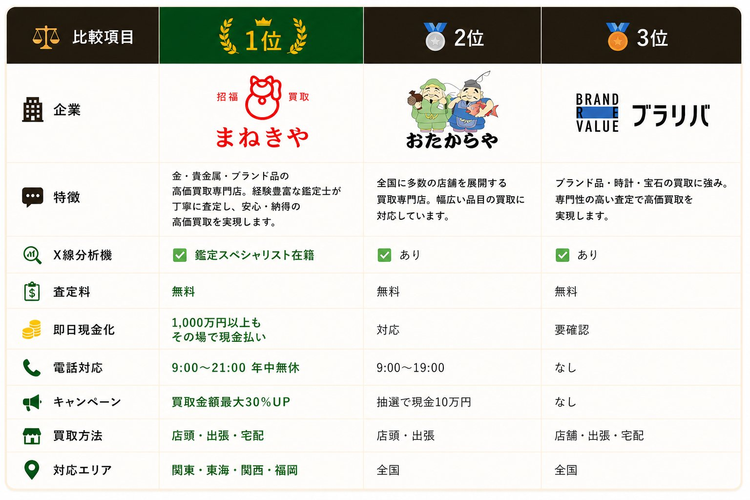 金買取業者TOP3徹底比較表｜まねきや（1位）vs おたからや（2位）vs ブラリバ（3位）X線分析機・査定料・即日現金化・電話対応・キャンペーンを比較