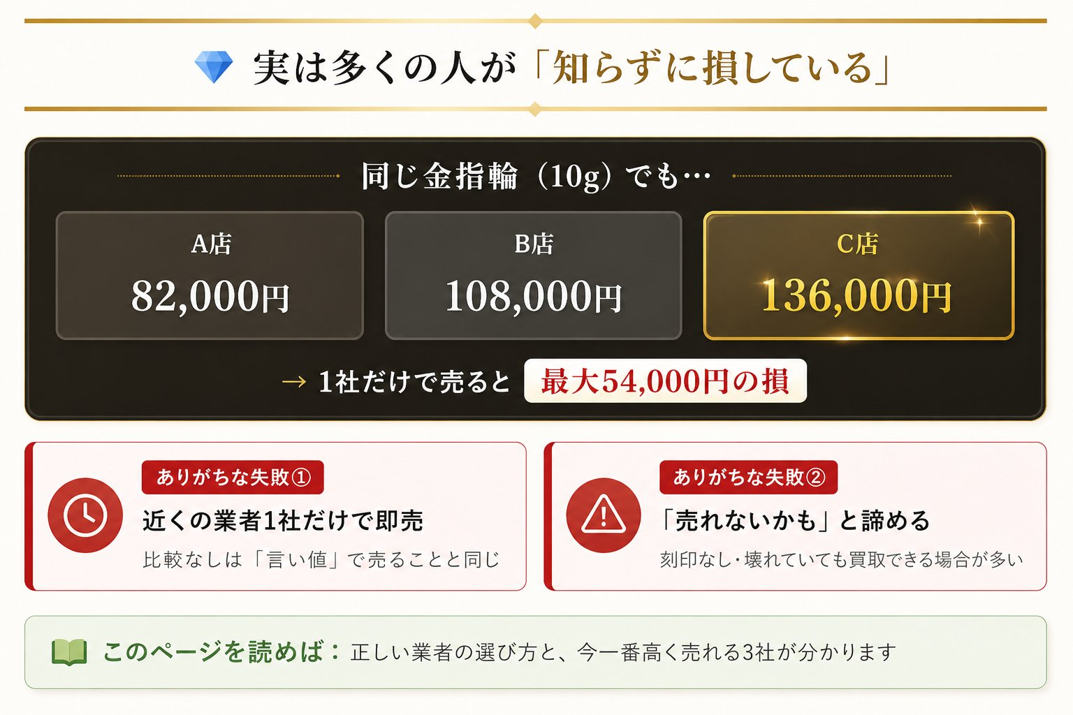 実は多くの人が「知らずに損している」｜同じ金指輪10gでもA店82,000円/B店108,000円/C店136,000円。1社だけで売ると最大54,000円の損