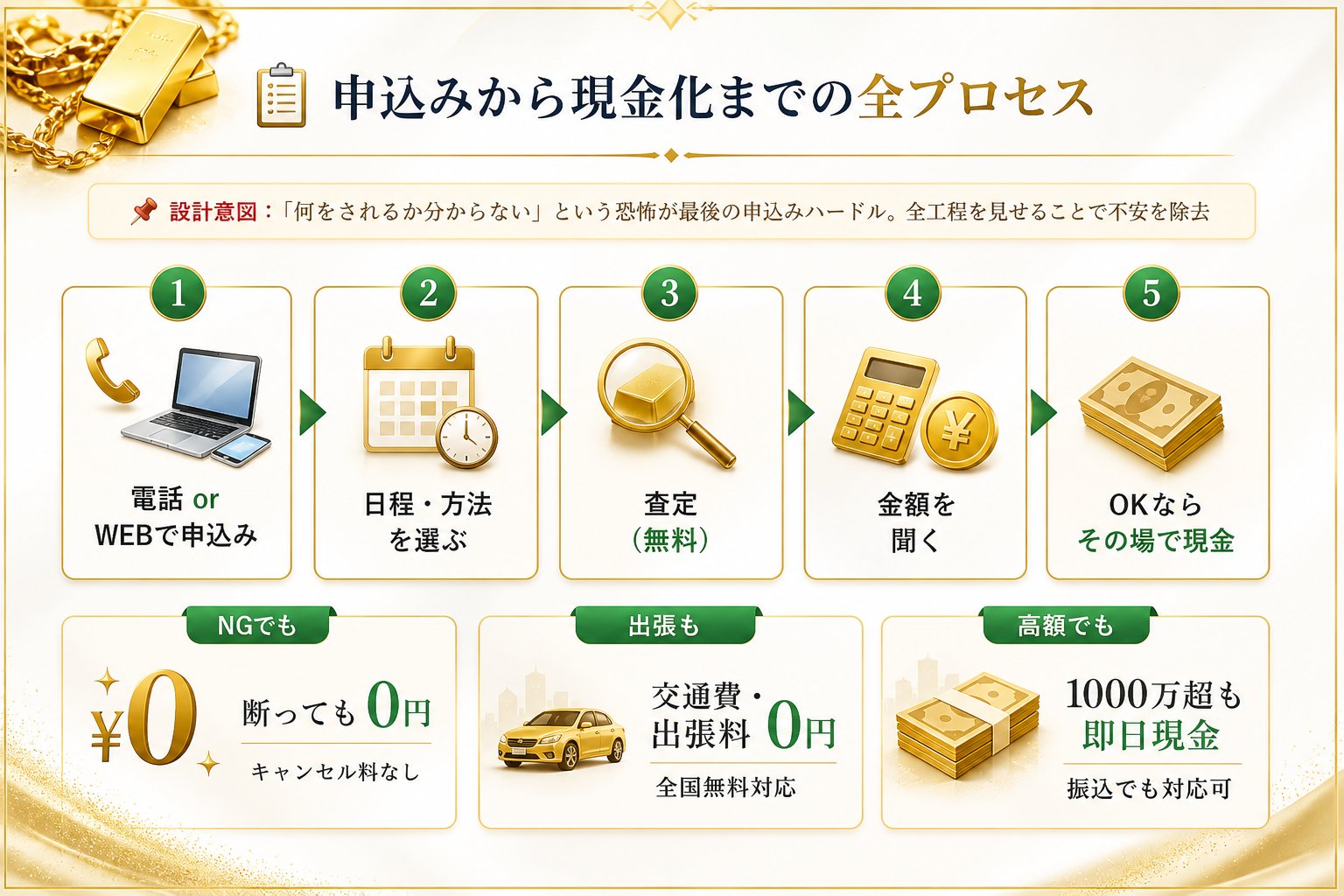 申込みから現金化までの全プロセス｜電話orWEBで申込み→日程・方法を選ぶ→査定（無料）→金額を聞く→OKならその場で現金｜NGでも0円・出張も0円・1000万超も即日現金